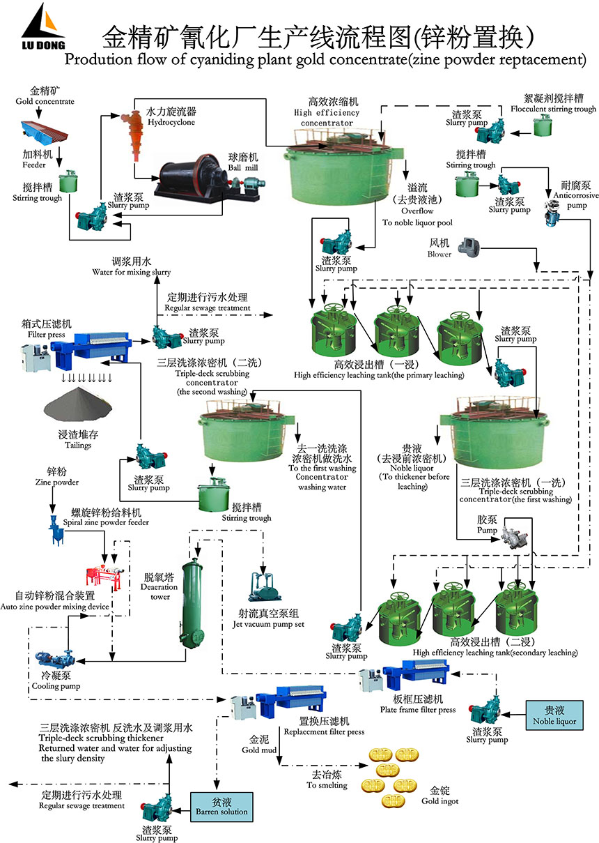 金精礦氰化廠生產(chǎn)流程圖
