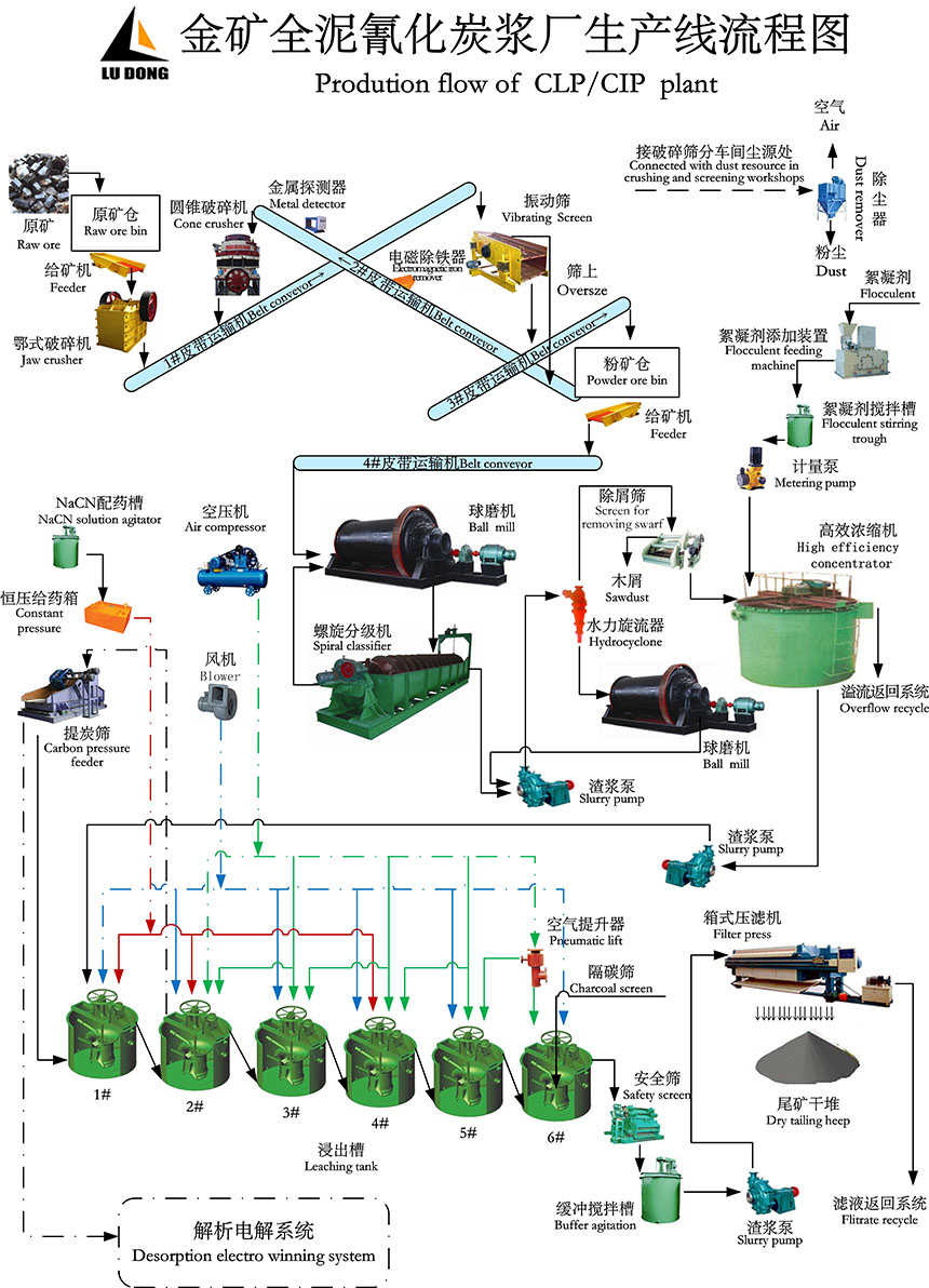 金礦全泥氰化碳漿生產流程圖